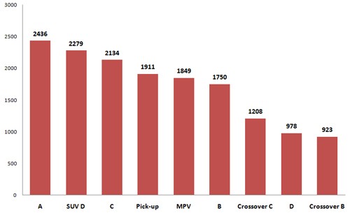 Dòng ôtô nào người Việt mua nhiều nhất? ảnh 2