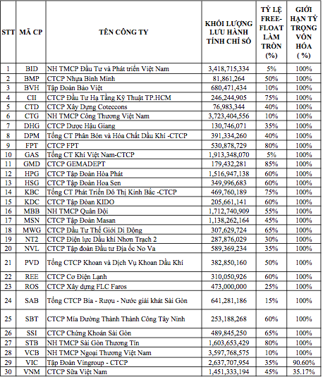 Kỳ Review cuối 2017: ROS, NVL, SAB cùng được vào VN30 ảnh 1