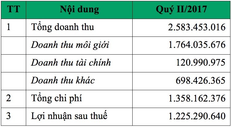Chứng khoán Mê Kông: 6 tháng lãi 1,6 tỷ đồng, hoàn thành 82% kế hoạch năm ảnh 1