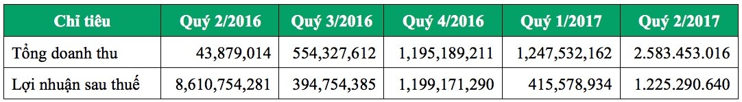 Chứng khoán Mê Kông: 6 tháng lãi 1,6 tỷ đồng, hoàn thành 82% kế hoạch năm ảnh 2