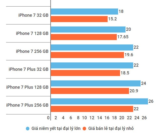 iPhone 8 sắp ra mắt, iPhone đời cũ vào đợt giảm giá sâu tại Việt Nam ảnh 1
