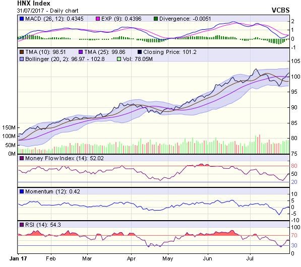 Góc nhìn kỹ thuật phiên 1/8: Thử thách ngưỡng kháng cự 786 điểm ảnh 1