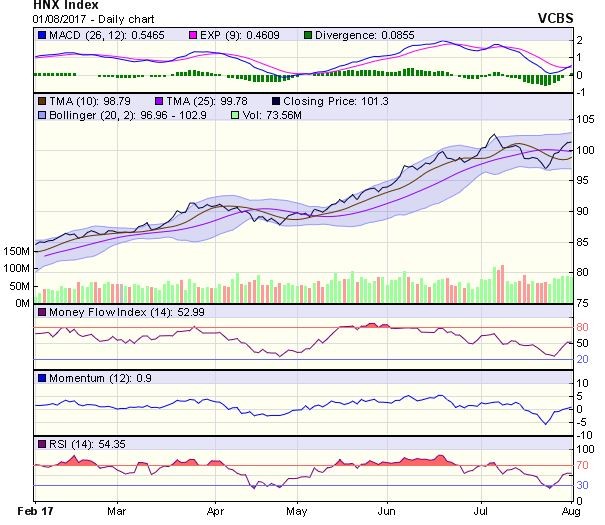 Góc nhìn kỹ thuật phiên 2/8: Tiếp tục tích cực, nhưng có thể xuất hiện phiên điều chỉnh kỹ thuật ảnh 1