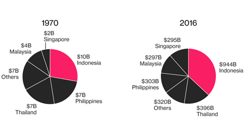 Đông Nam Á - cỗ máy tăng trưởng của thế giới ảnh 1