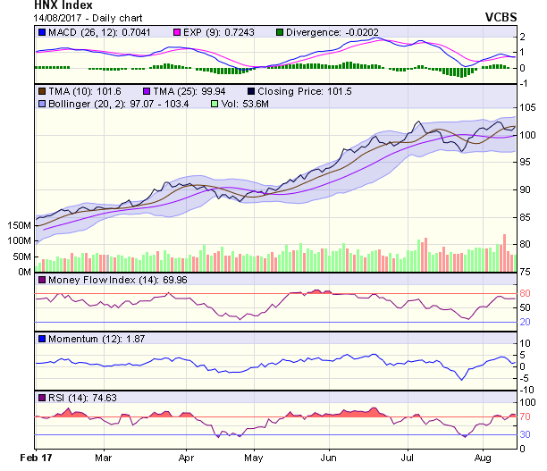 Góc nhìn kỹ thuật phiên 15/8: Kịch bản chỉ số xuyên thủng vùng hỗ trợ 768-772 điểm cần được tính đến ảnh 1