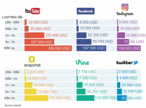 Người nổi tiếng kiếm vài trăm nghìn USD mỗi bài đăng trên mạng ảnh 1