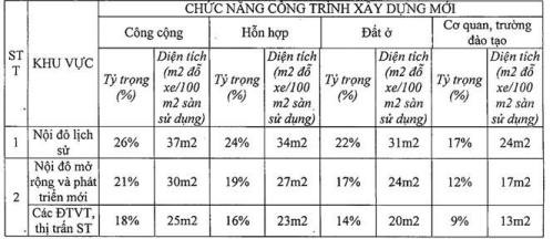 100m2 sàn chung cư nội đô Hà Nội phải có 34m2 hầm đỗ xe ảnh 1
