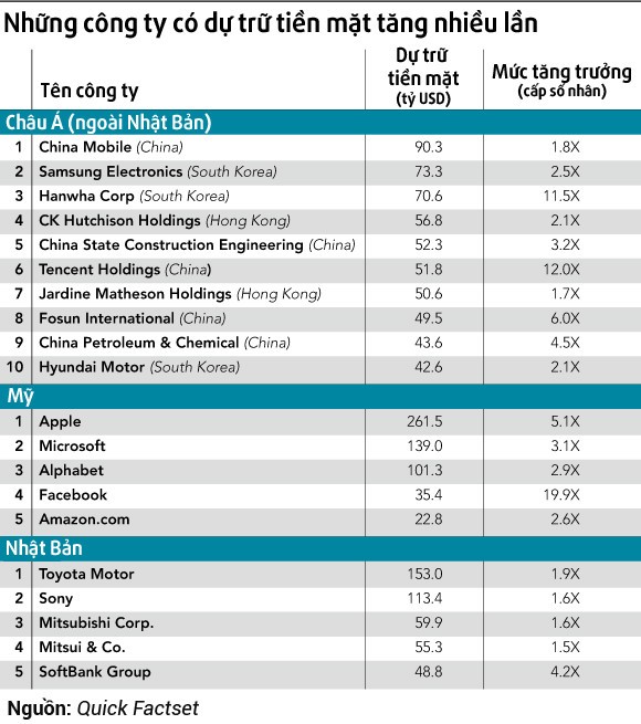 Các tập đoàn toàn cầu ưu tiên 'cất tiền trong két' vì môi trường đầu tư đã khó hơn ảnh 1