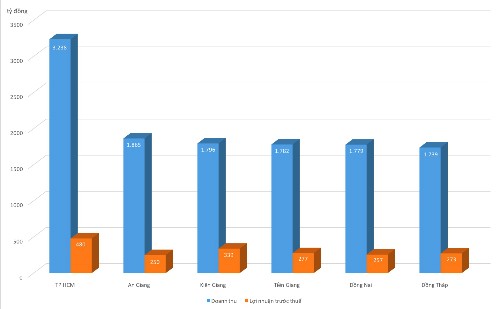 Lợi nhuận của xổ số miền Nam đồng loạt giảm ảnh 1