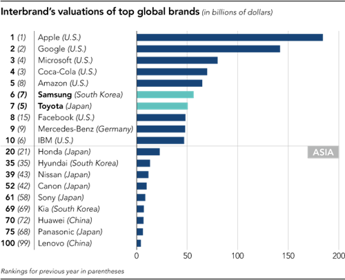 Samsung là thương hiệu giá trị nhất châu Á ảnh 1