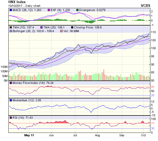 Góc nhìn kỹ thuật phiên 11/10: Thoát khỏi vùng đi ngang 803-810 điểm ảnh 1