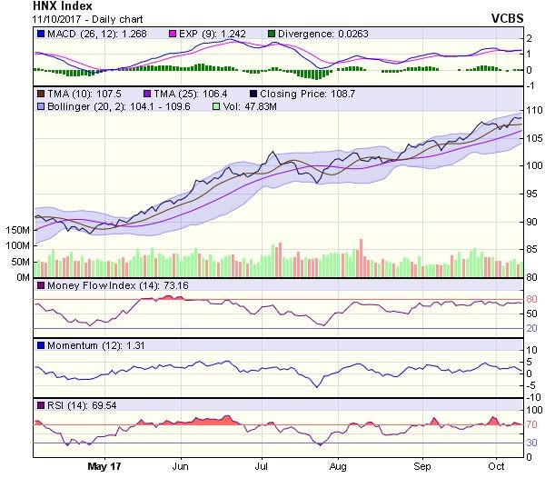 Góc nhìn kỹ thuật phiên 12/10: Tín hiệu cảnh báo về khả năng chững lại của xu hướng tăng giá ảnh 1