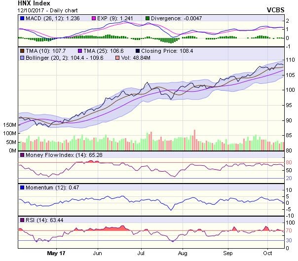 Góc nhìn kỹ thuật phiên 13/10: Vai trò hỗ trợ của ngưỡng 810 điểm sẽ cần phải được kiểm tra ảnh 1