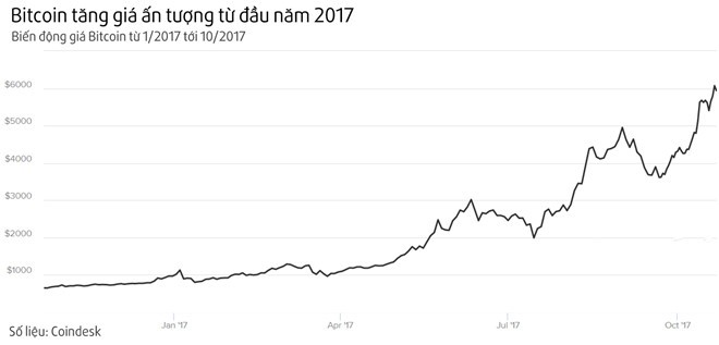 Người Việt mua tiền ảo Bitcoin qua các kênh nào? ảnh 1