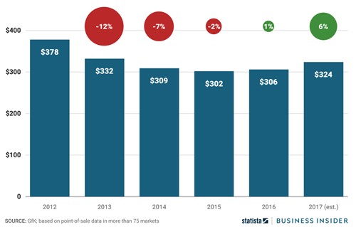 Giá smartphone ngày càng cao vì Galaxy Note8 và iPhone X ảnh 1