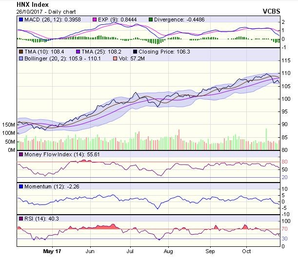 Góc nhìn kỹ thuật phiên 27/10: Áp lực bán nhằm thoát khỏi trị trường sẽ còn hiện hữu ảnh 1