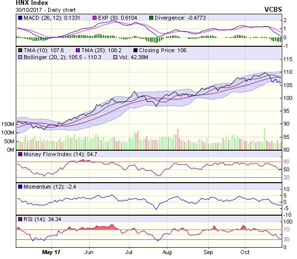 Góc nhìn kỹ thuật phiên 31/10: Tín hiệu cảnh báo sớm về đảo chiều ảnh 1