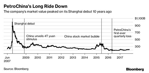 PetroChina mất 800 tỷ USD từ khi niêm yết ảnh 1