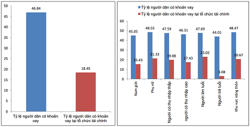 Cứ 2 người dân thì có một người đang đi vay ảnh 1