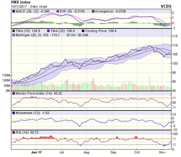 Góc nhìn kỹ thuật phiên 13/11: VN-Index có thể đạt 935 điểm ảnh 1