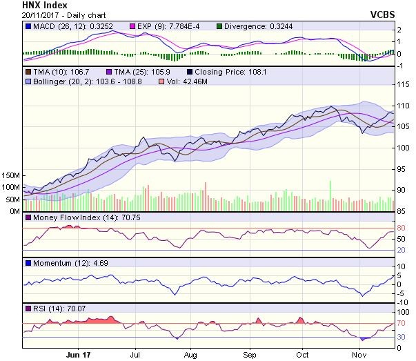 Góc nhìn kỹ thuật phiên 21/11: Xu hướng tăng xen kẽ các phiên điều chỉnh kỹ thuật ảnh 1