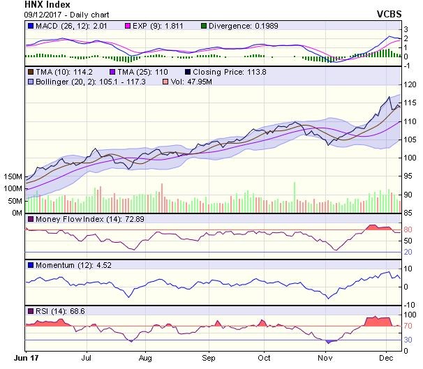 Góc nhìn kỹ thuật phiên 11/12: Có thể tiếp tục giằng co trong khu vực 930 - 940 điểm  ảnh 1