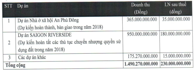 Địa ốc Sài Gòn (SGR) chào sàn HOSE với giá tham chiếu 29.000 đồng/cổ phiếu ảnh 1
