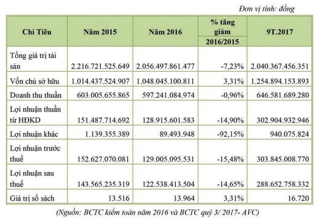 Thủy điện A Vương (AVC) chào sàn UPCoM ảnh 1