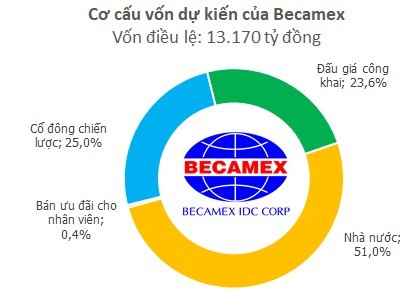 Becamex đấu giá cổ phần lần 2: Vẫn tiếp tục “ế” nặng ảnh 1