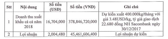 ATA trình cổ đông xóa dự phòng công nợ, đặt chỉ tiêu lãi 45 tỷ đồng năm 2018 ảnh 2