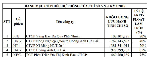 HOSE thêm VJC và PLX vào rổ VN30 thay cho KBC và PVD ảnh 2