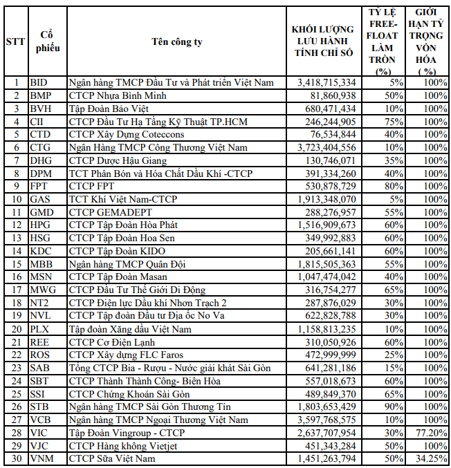 HOSE thêm VJC và PLX vào rổ VN30 thay cho KBC và PVD ảnh 1