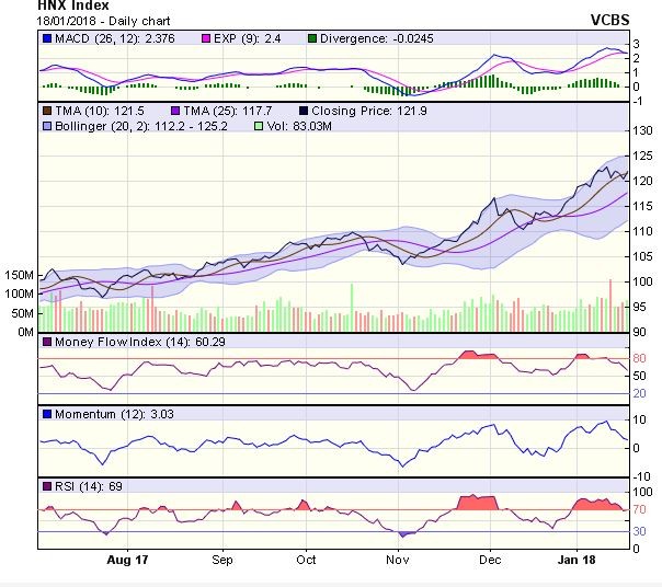Góc nhìn kỹ thuật phiên 19/1: Để ngỏ khả năng giảm về vùng hỗ trợ quanh 1.020 điểm ảnh 1