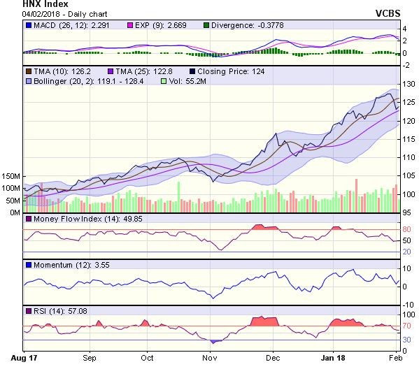 Góc nhìn kỹ thuật phiên 5/2: Vẫn ở trạng thái cảnh báo rủi ro xu hướng ảnh 1