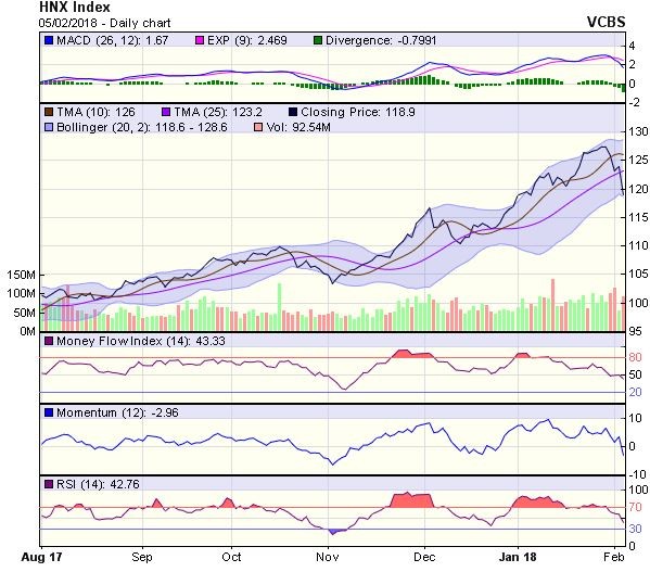 Góc nhìn kỹ thuật phiên 6/2: Chỉ số có thể sẽ tiếp tục lùi về 1.000 điểm ảnh 1
