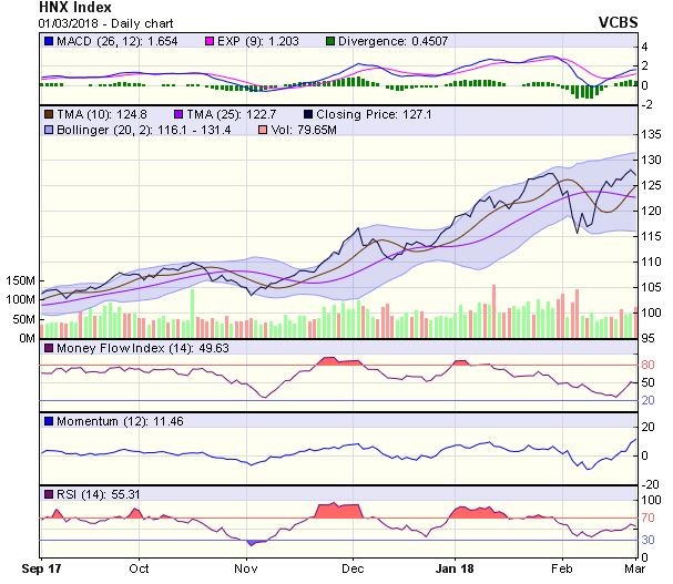 Góc nhìn kỹ thuật phiên 2/3: Cần thử thách lại khu vực hỗ trợ 1.100-1.110 điểm  ảnh 1