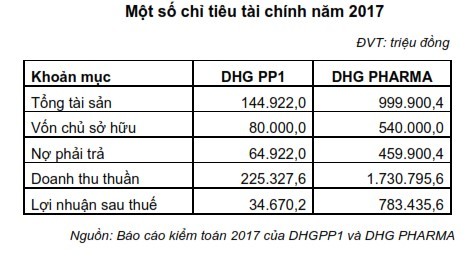 Dược Hậu Giang (DHG) sáp nhập hai công ty con, trả cổ tức 30% bằng tiền  ảnh 1