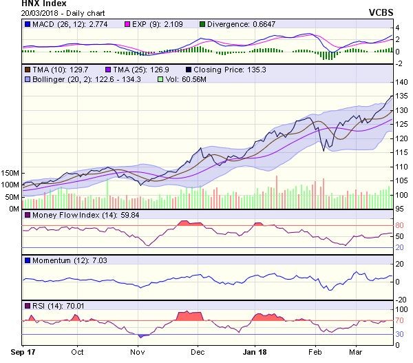 Góc nhìn kỹ thuật phiên 21/3: Kiểm định vùng 1.150-1.155 thành công sẽ mở ra xu hướng tăng tiếp diễn ảnh 1