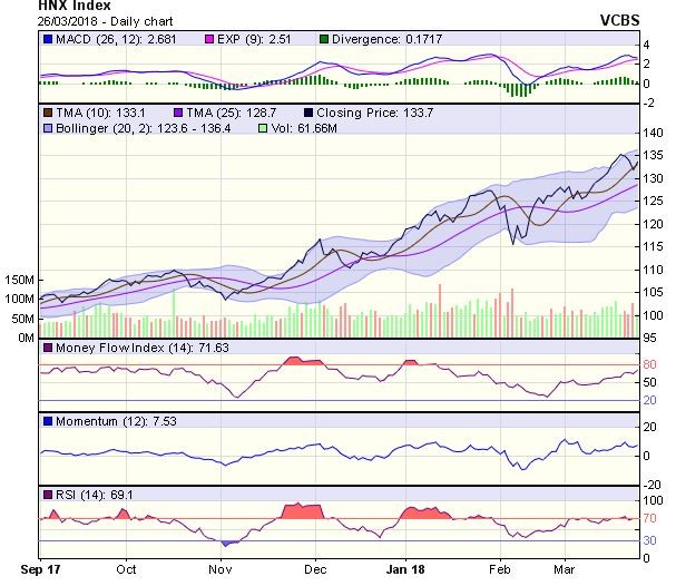 Góc nhìn kỹ thuật phiên 27/3: Có thể tiếp cận vùng kháng cự mạnh 1.220-1.150 điểm ảnh 1