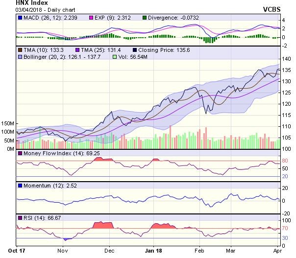 Góc nhìn kỹ thuật phiên 4/4: VN-Index có thể giảm nhẹ để kiểm tra lại vùng hỗ trợ 1.175-1.180 điểm ảnh 1