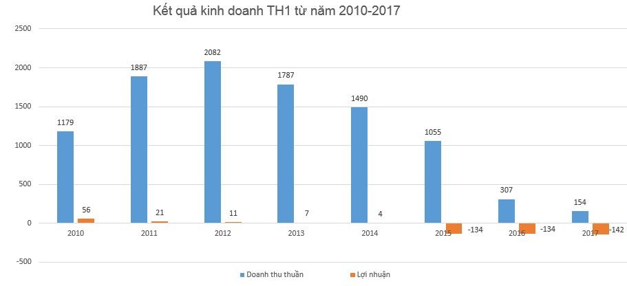 “Long đong” trên sàn niêm yết (Kỳ I): TH1 rơi khỏi sàn vì đầu tư cổ phiếu ảnh 1