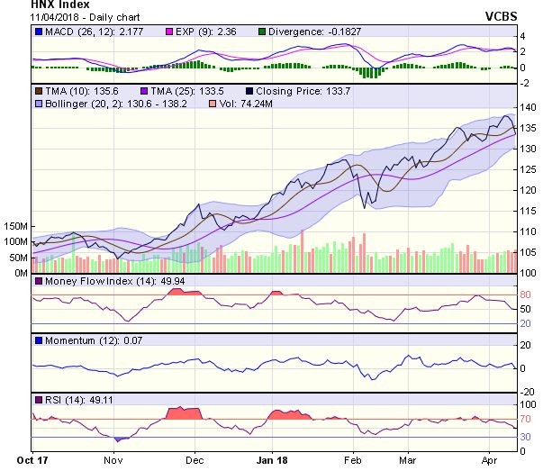 Góc nhìn kỹ thuật phiên 12/4: Có thể kiểm định lại vùng kháng cự 1.175-1.180 điểm ảnh 1