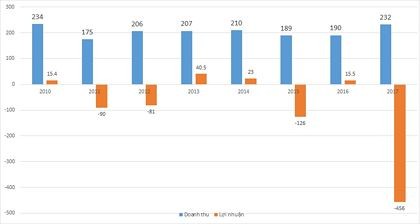 “Long đong” trên sàn niêm yết (Kỳ II): NVT “chìm vào hố sâu” vì gánh nặng tài chính ảnh 2