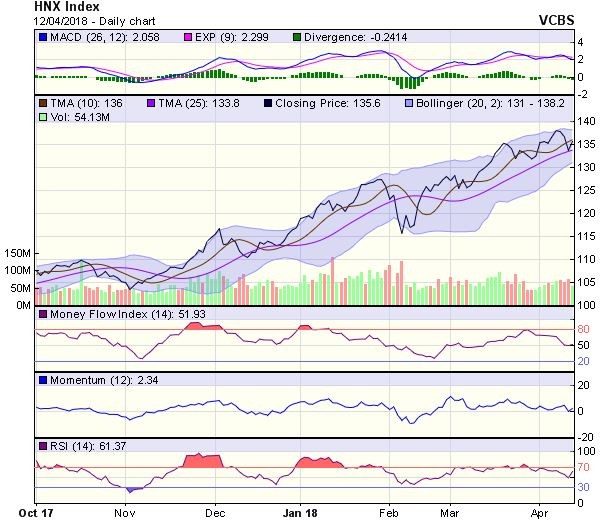 Góc nhìn kỹ thuật phiên 13/4:Kiểm tra lại đường SMA 20 ở quanh 1.176 điểm ảnh 1