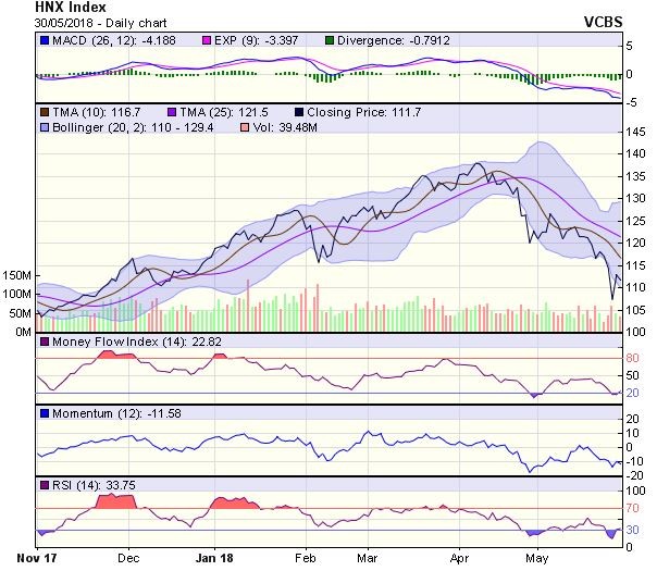 Góc nhìn kỹ thuật phiên 31/5: Có thể điều chỉnh và lùi về vùng hỗ trợ 900-930 điểm ảnh 1