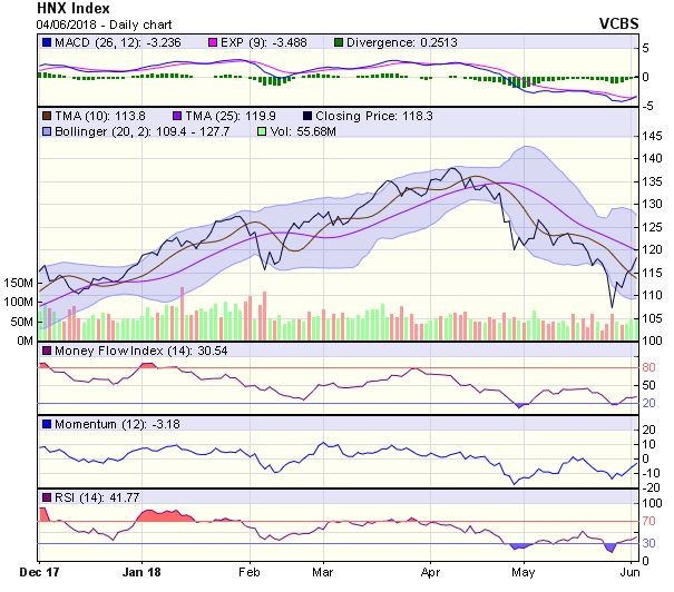 Góc nhìn kỹ thuật phiên 5/6: Lên tiếp vùng kháng cự 1.040-1.065 điểm trong ngắn hạn ảnh 1