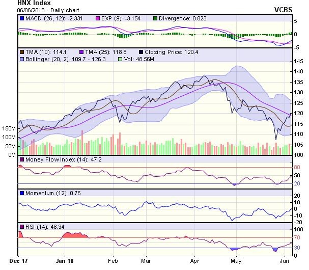 Góc nhìn kỹ thuật phiên 7/6: Có thể điều chỉnh khi tiếp cận vùng 1.040-1.065 điểm ảnh 1