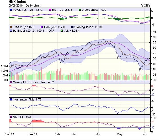 Góc nhìn kỹ thuật phiên 11/6: Có khả năng tiến đến thử thách vùng 1.080-1.090 điểm ảnh 1