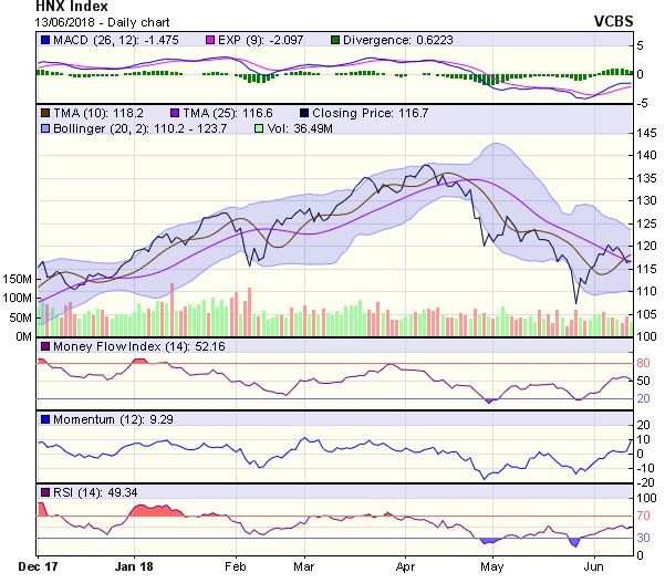Góc nhìn kỹ thuật phiên 14/6: Đang có dấu hiệu đi ngang tích lũy biên độ 1.005-1.045 điểm ảnh 1
