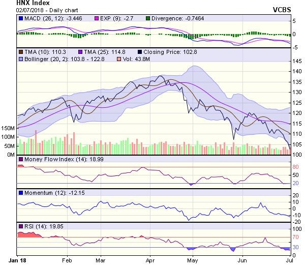 Góc nhìn kỹ thuật phiên 3/7: Lùi về vùng hỗ trợ mạnh 895-915 điểm trong một vài phiên kế tiếp ảnh 1